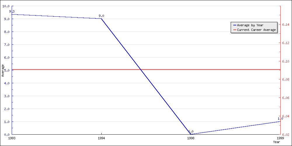 Batting Average by Year