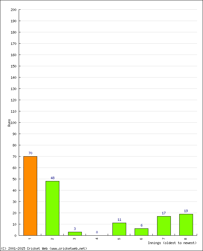 Batting Performance Innings by Innings