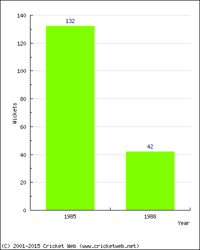 Runs by Year