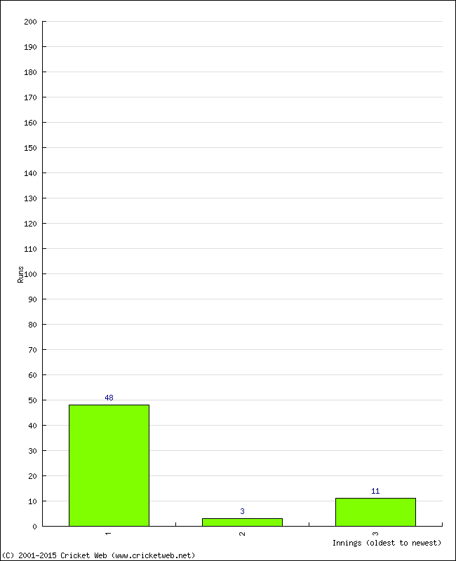 Batting Performance Innings by Innings - Home