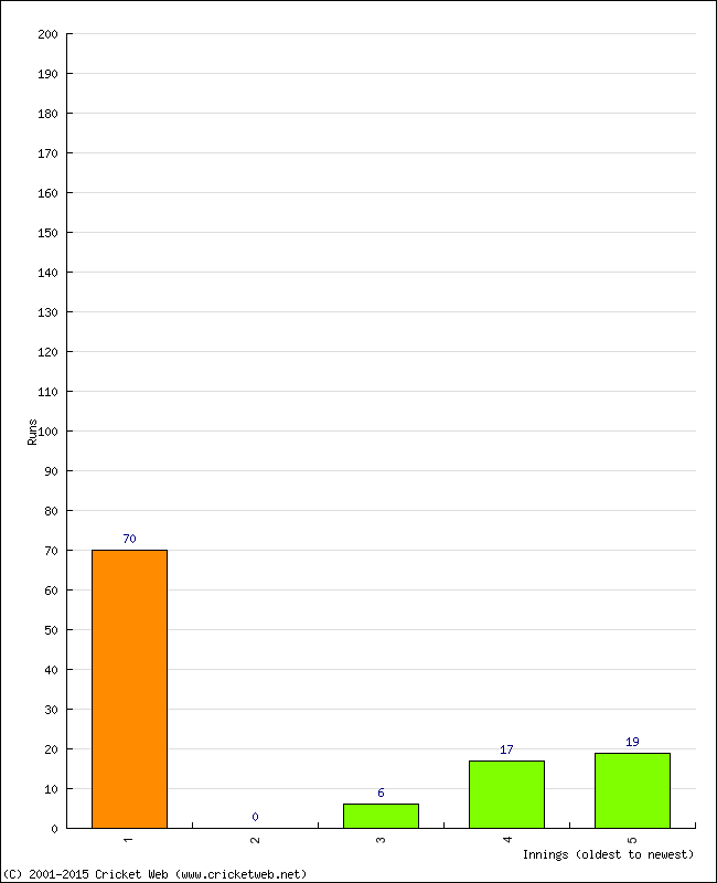 Batting Performance Innings by Innings - Away