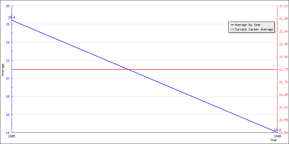 Batting Average by Year