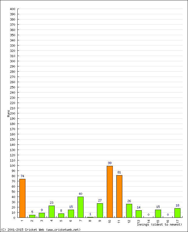 Batting Performance Innings by Innings