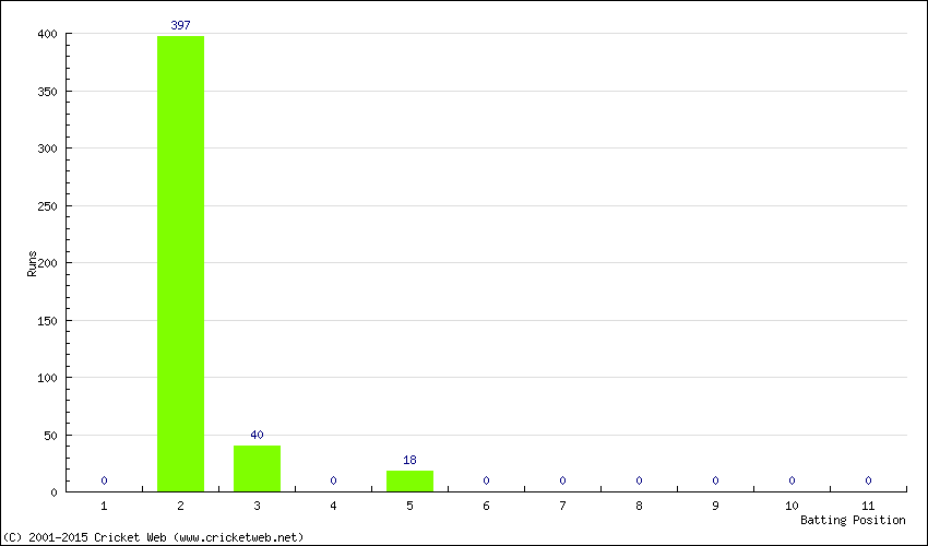 Runs by Batting Position