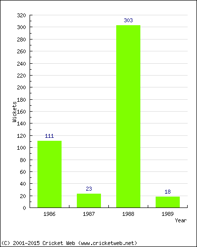 Runs by Year