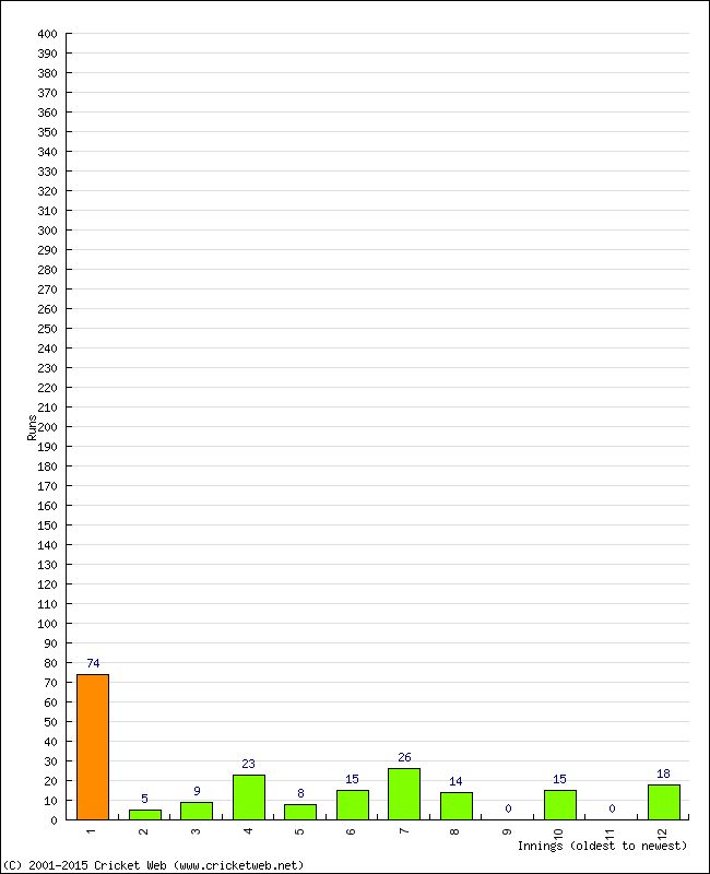 Batting Performance Innings by Innings - Home