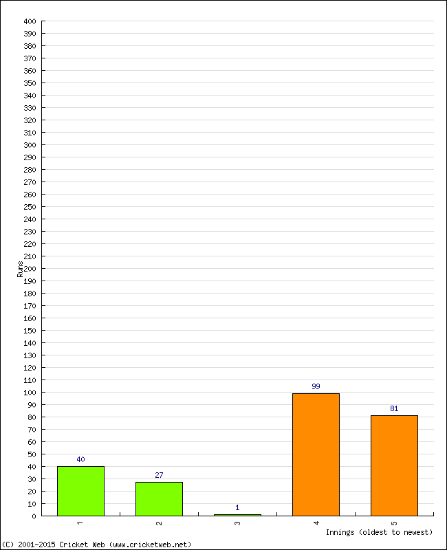 Batting Performance Innings by Innings - Away