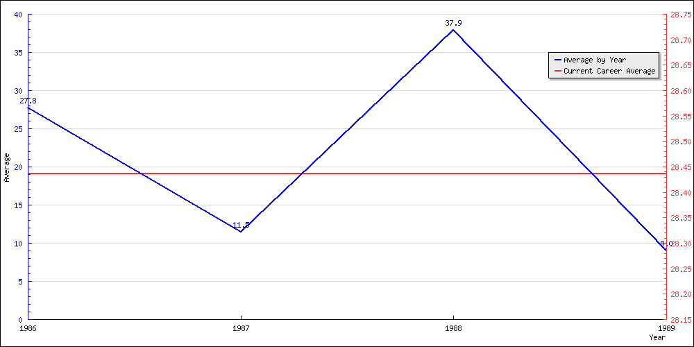 Batting Average by Year