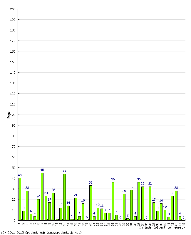 Batting Performance Innings by Innings