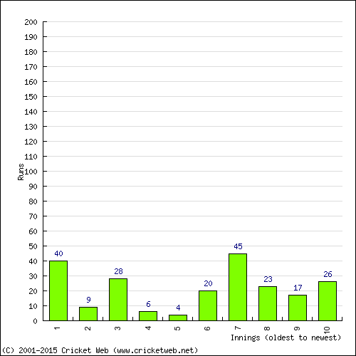 Batting Recent Scores