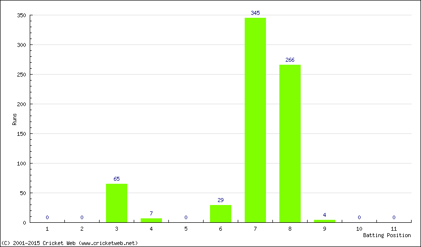 Runs by Batting Position