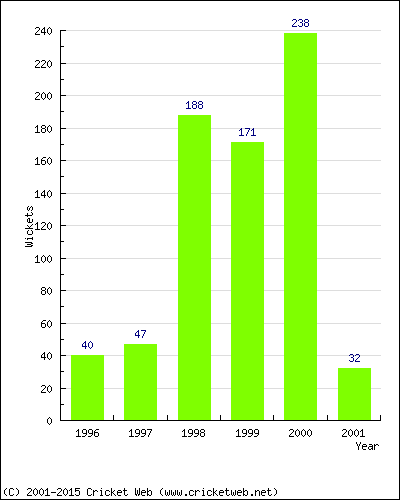 Runs by Year