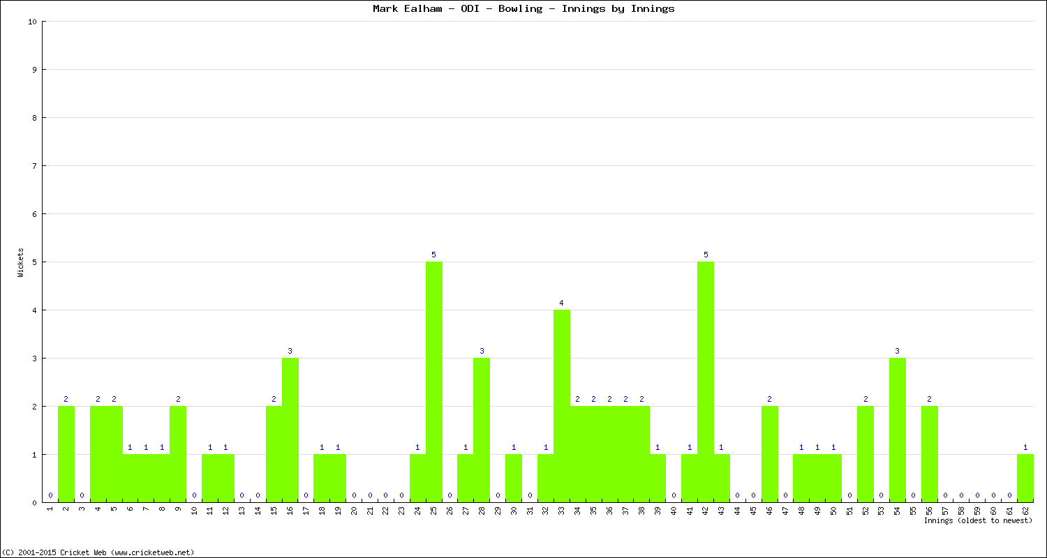 Bowling Performance Innings by Innings
