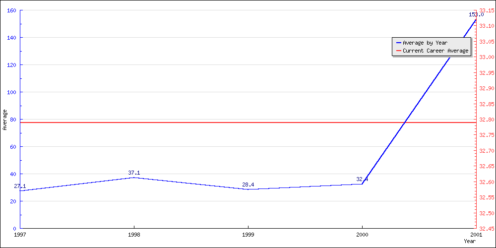 Bowling Average by Year