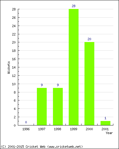 Wickets by Year