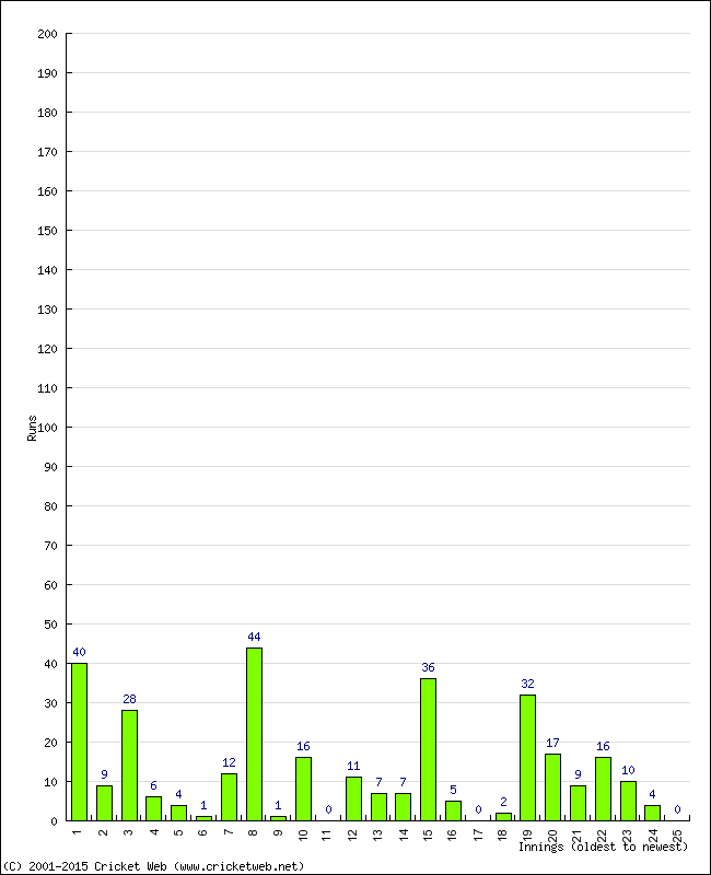 Batting Performance Innings by Innings - Home