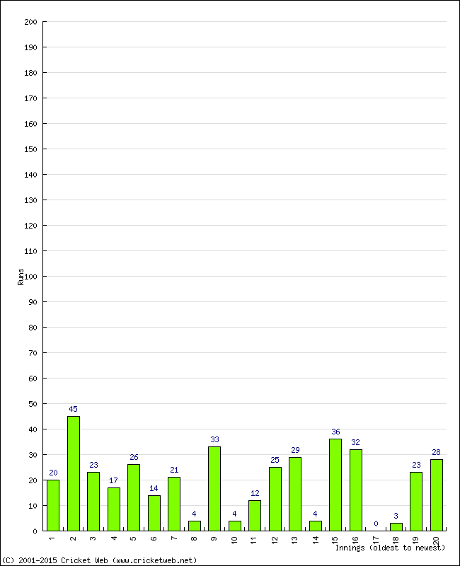 Batting Performance Innings by Innings - Away