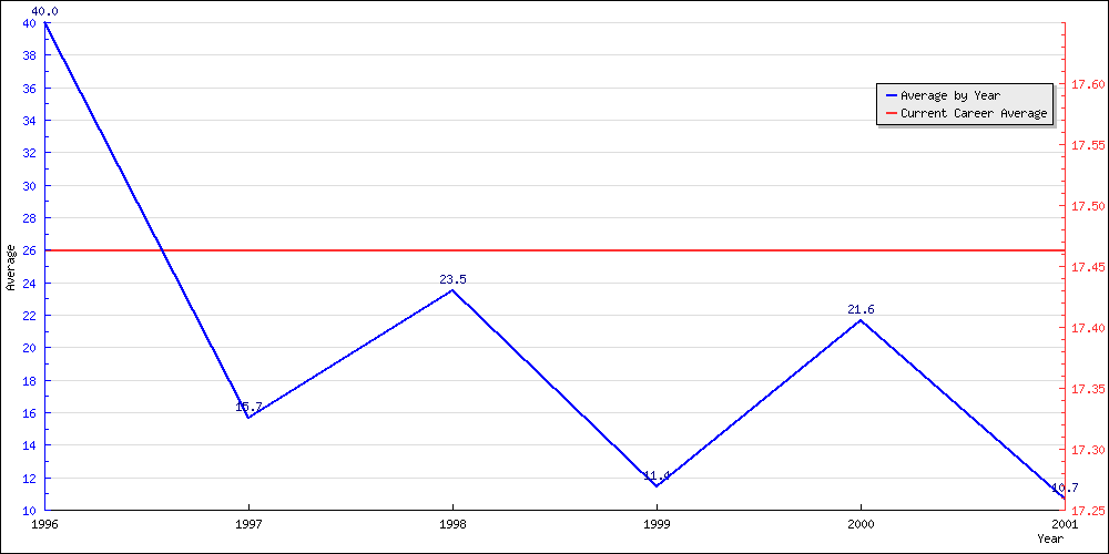 Batting Average by Year