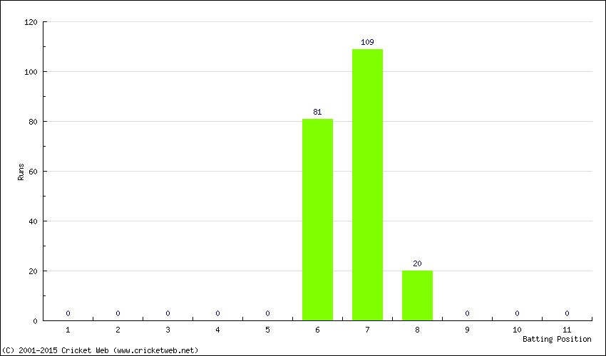 Runs by Batting Position