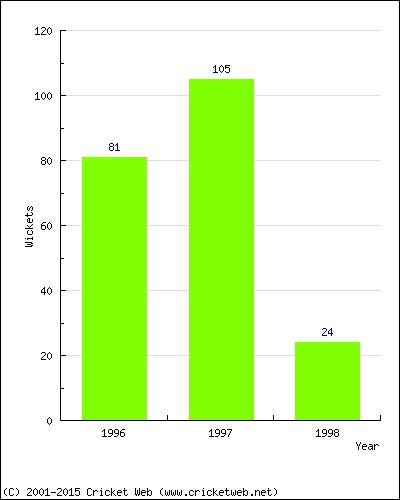 Runs by Year