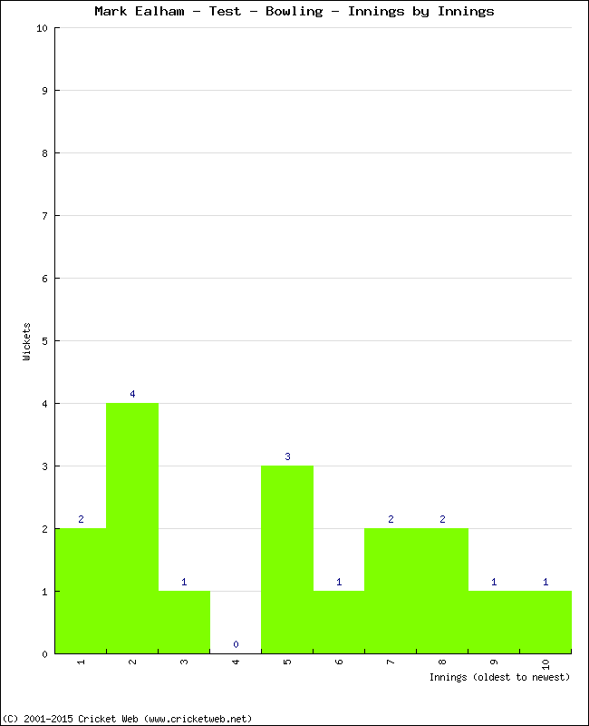 Bowling Performance Innings by Innings