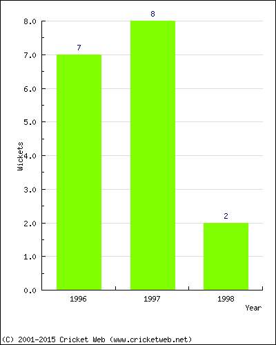 Wickets by Year