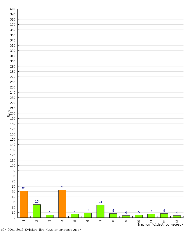 Batting Performance Innings by Innings - Home