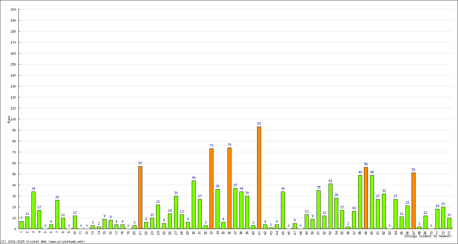 Batting Performance Innings by Innings