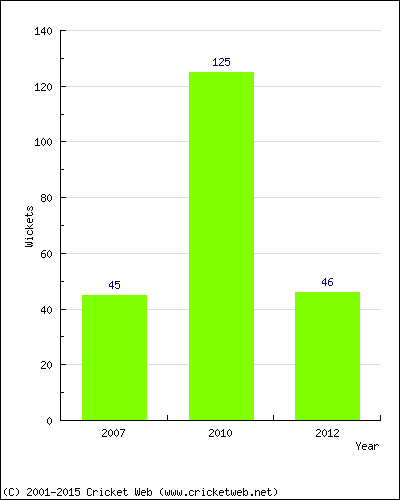 Runs by Year