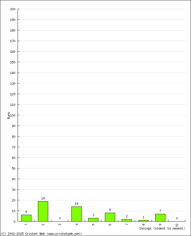 Batting Performance Innings by Innings