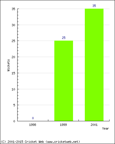 Runs by Year