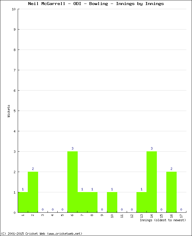 Bowling Performance Innings by Innings