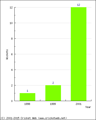 Wickets by Year