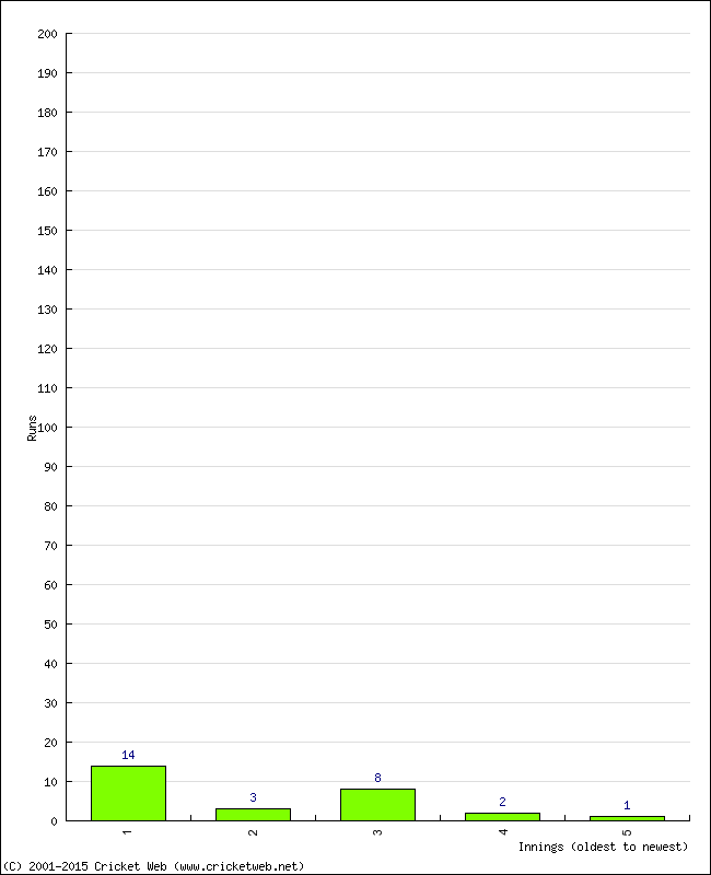 Batting Performance Innings by Innings - Home