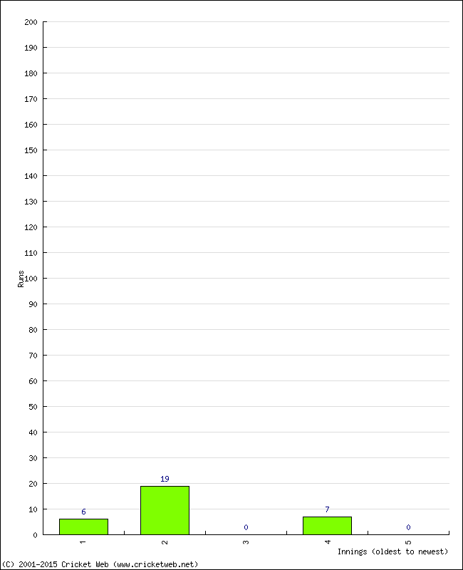 Batting Performance Innings by Innings - Away