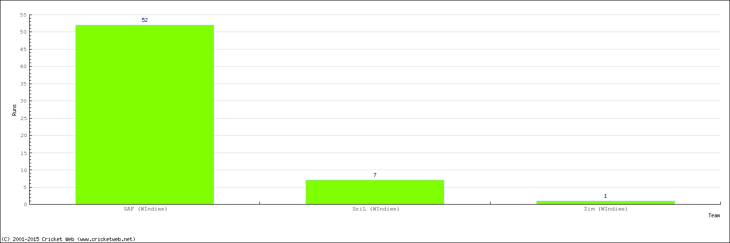 Runs by Country