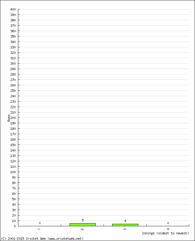 Batting Performance Innings by Innings