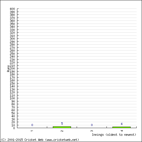 Batting Recent Scores