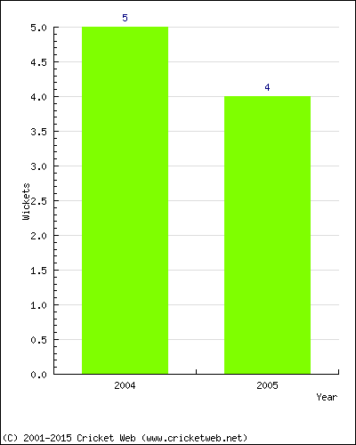 Runs by Year