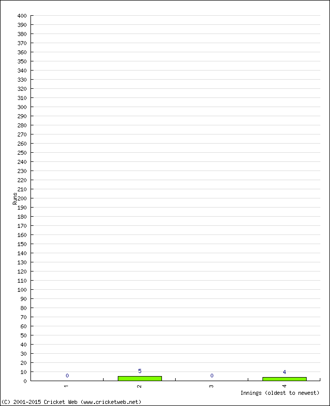 Batting Performance Innings by Innings - Away