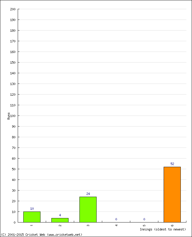 Batting Performance Innings by Innings