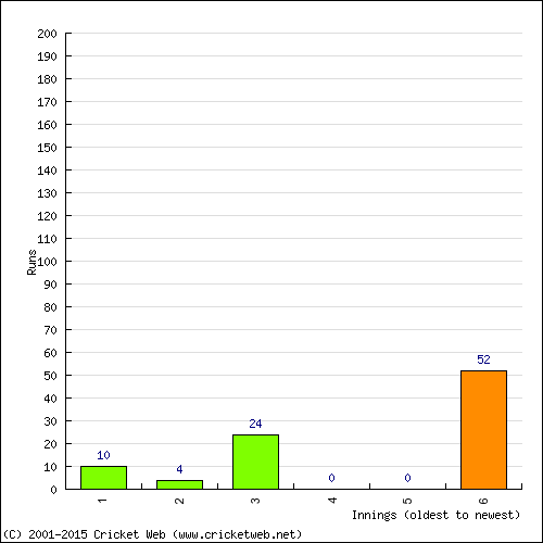 Batting Recent Scores