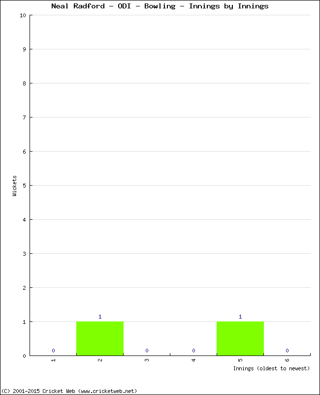 Bowling Performance Innings by Innings