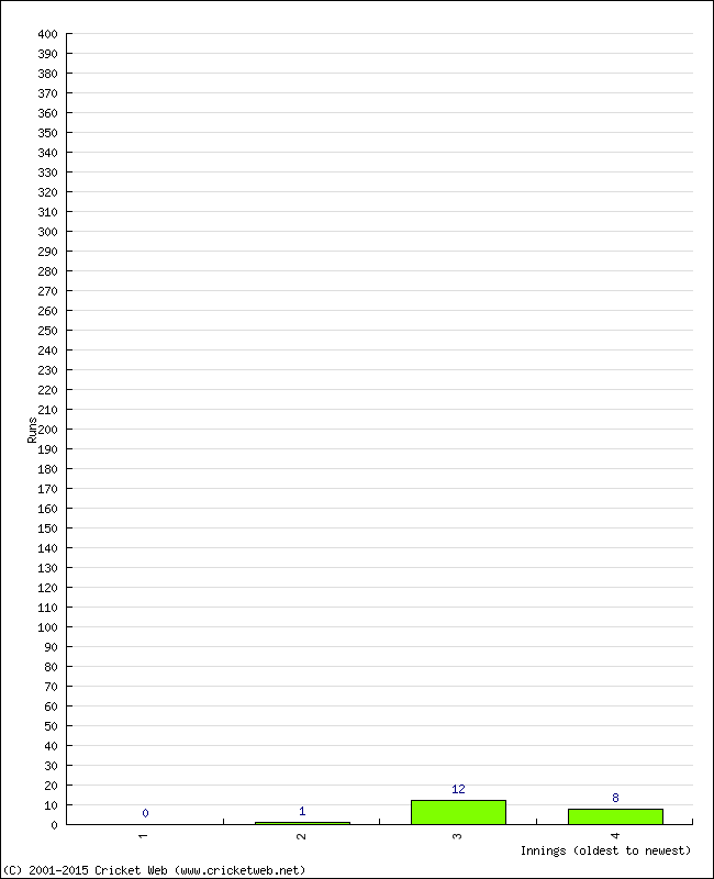 Batting Performance Innings by Innings