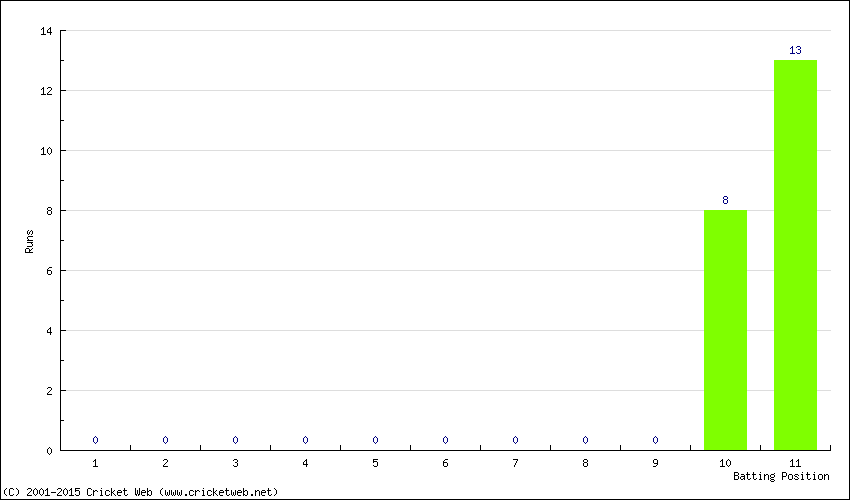 Runs by Batting Position