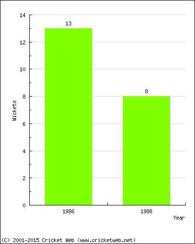 Runs by Year