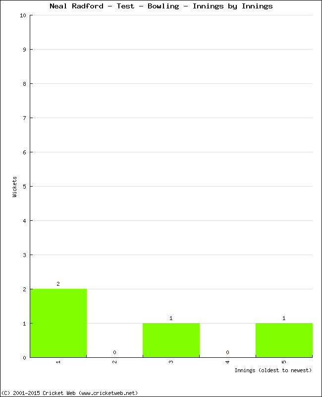 Bowling Performance Innings by Innings
