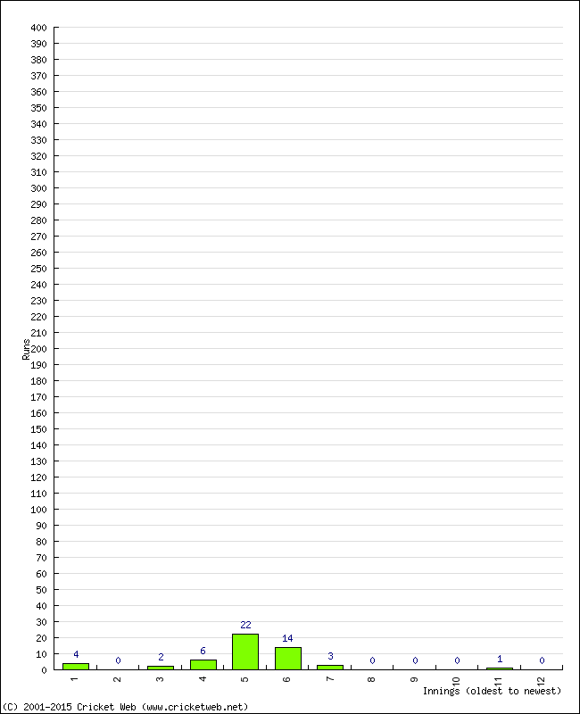 Batting Performance Innings by Innings