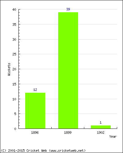 Runs by Year