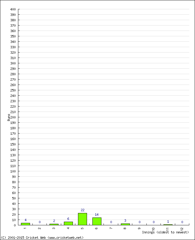 Batting Performance Innings by Innings - Home